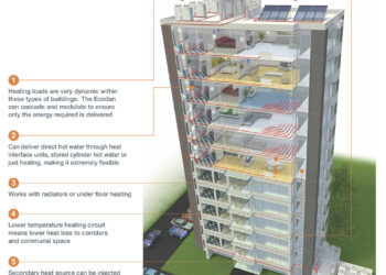 Apartment buildings system heating influenced several choice factors