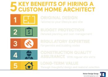 Custom Home Architects: Your 2025 Blueprint for Success
