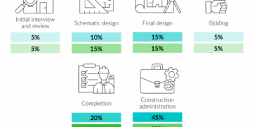 2023 Architect Cost | Cost of Architect to Draw House Plans | Fixr.com